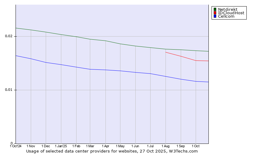 Historical trends in the usage of Netdirekt vs. IDCloudHost vs. Cellcom