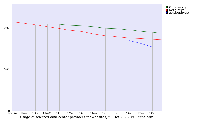 Historical trends in the usage of Optimizely vs. Netdirekt vs. IDCloudHost