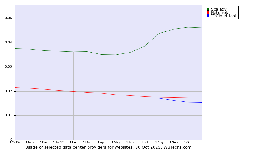 Historical trends in the usage of Scalaxy vs. Netdirekt vs. IDCloudHost