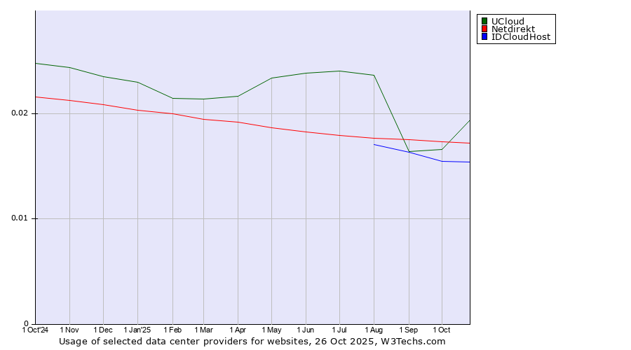 Historical trends in the usage of UCloud vs. Netdirekt vs. IDCloudHost