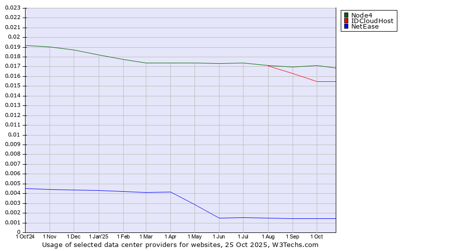 Historical trends in the usage of Node4 vs. IDCloudHost vs. NetEase