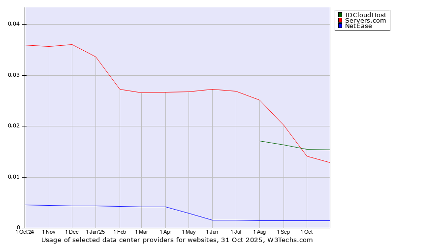 Historical trends in the usage of IDCloudHost vs. Servers.com vs. NetEase