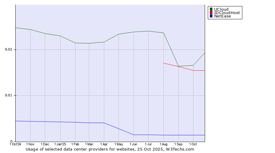 Historical trends in the usage of UCloud vs. IDCloudHost vs. NetEase