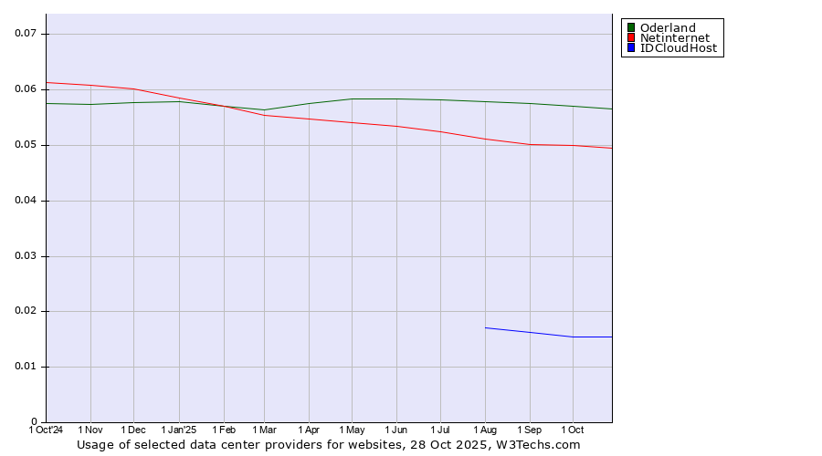 Historical trends in the usage of Oderland vs. Netinternet vs. IDCloudHost