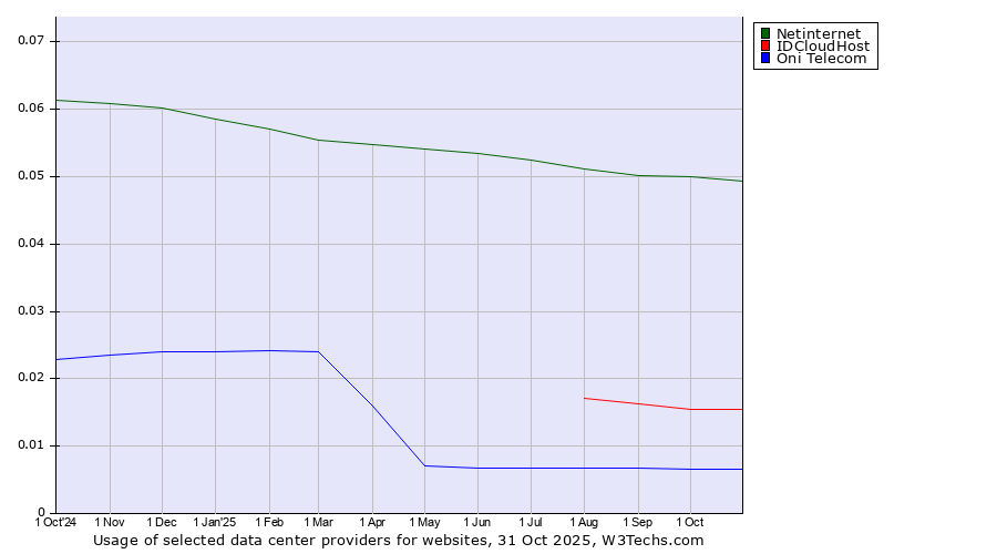 Historical trends in the usage of Netinternet vs. IDCloudHost vs. Oni Telecom