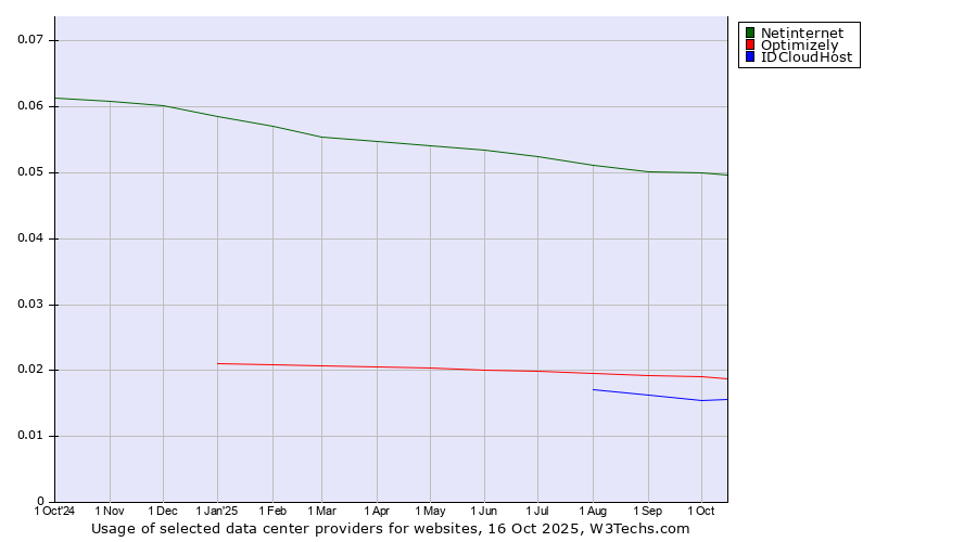 Historical trends in the usage of Netinternet vs. Optimizely vs. IDCloudHost