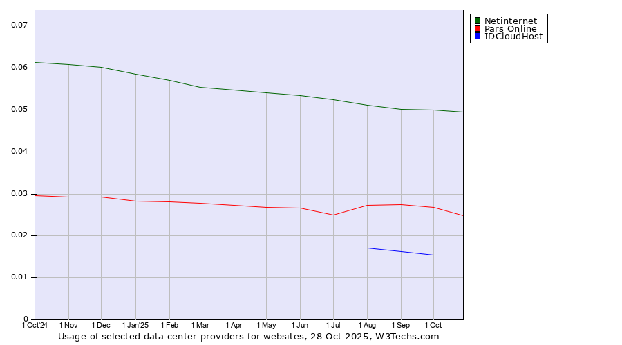 Historical trends in the usage of Netinternet vs. Pars Online vs. IDCloudHost