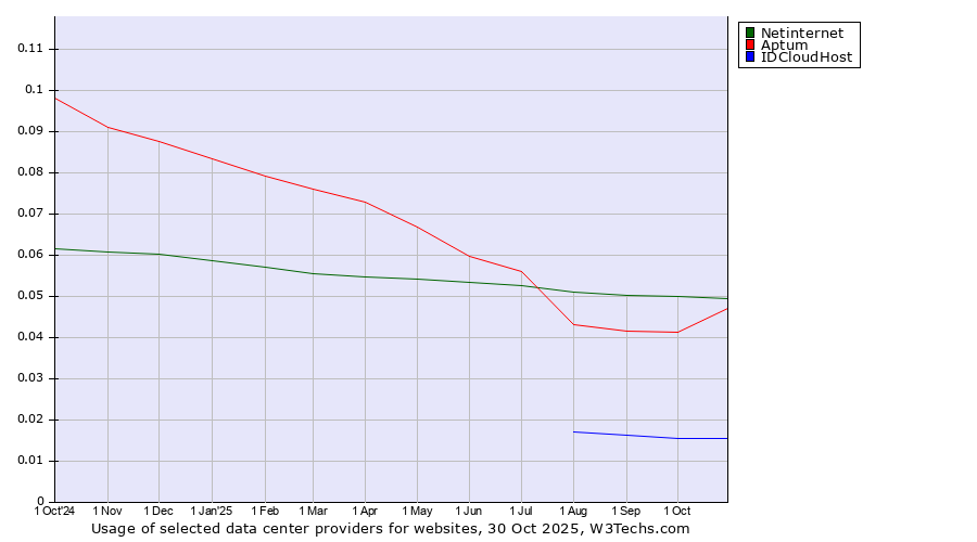 Historical trends in the usage of Netinternet vs. Aptum vs. IDCloudHost