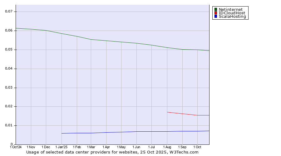 Historical trends in the usage of Netinternet vs. IDCloudHost vs. ScalaHosting