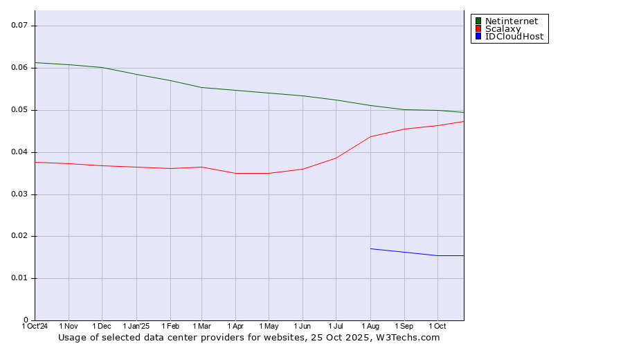 Historical trends in the usage of Netinternet vs. Scalaxy vs. IDCloudHost