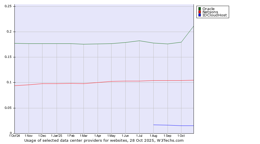 Historical trends in the usage of Oracle vs. Netsons vs. IDCloudHost