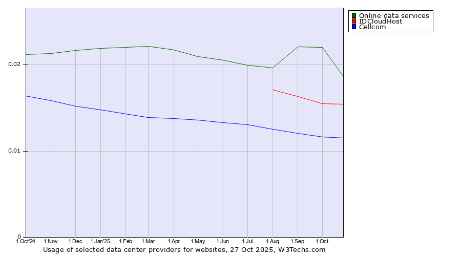 Historical trends in the usage of Online data services vs. IDCloudHost vs. Cellcom