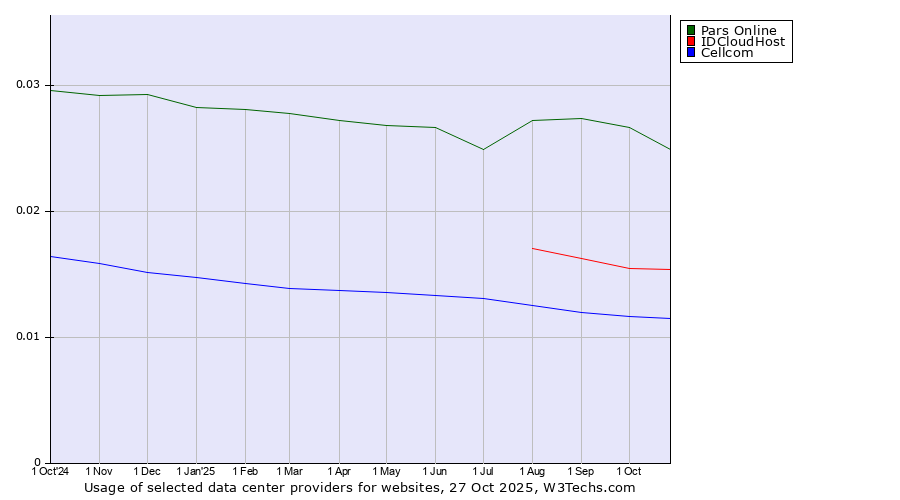 Historical trends in the usage of Pars Online vs. IDCloudHost vs. Cellcom