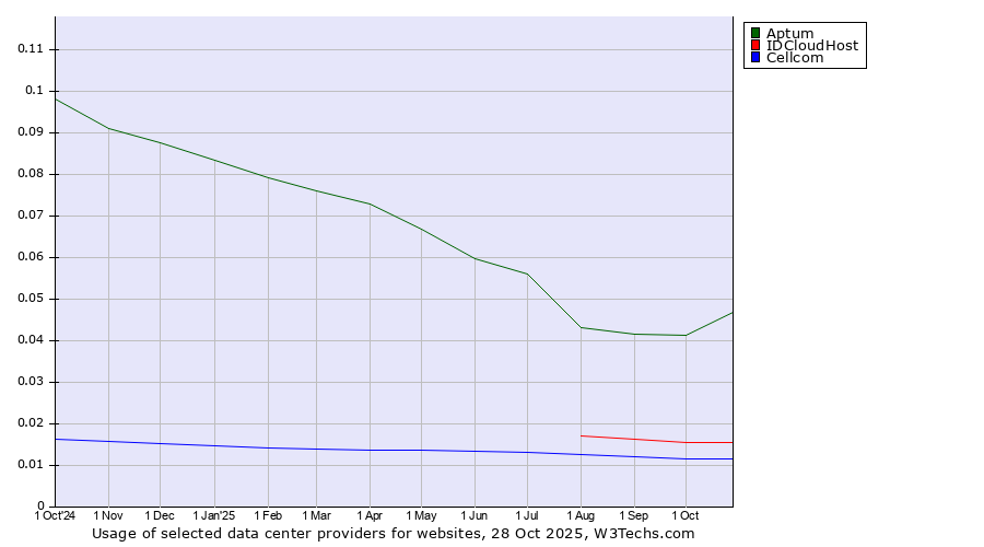 Historical trends in the usage of Aptum vs. IDCloudHost vs. Cellcom