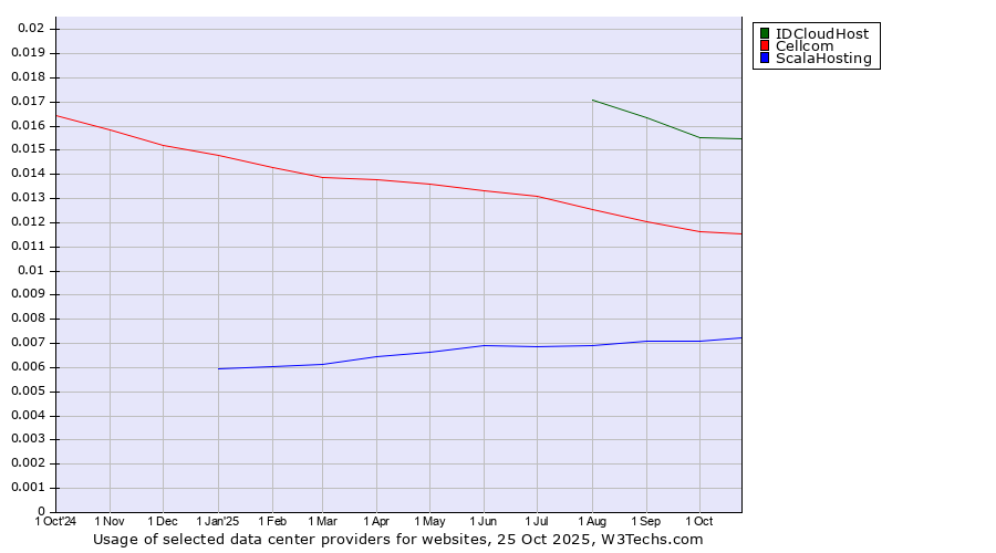 Historical trends in the usage of IDCloudHost vs. Cellcom vs. ScalaHosting