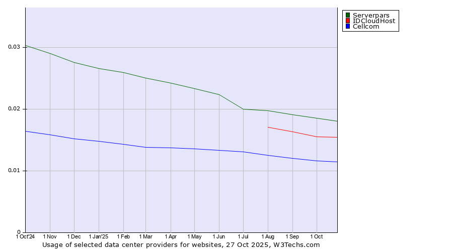 Historical trends in the usage of Serverpars vs. IDCloudHost vs. Cellcom
