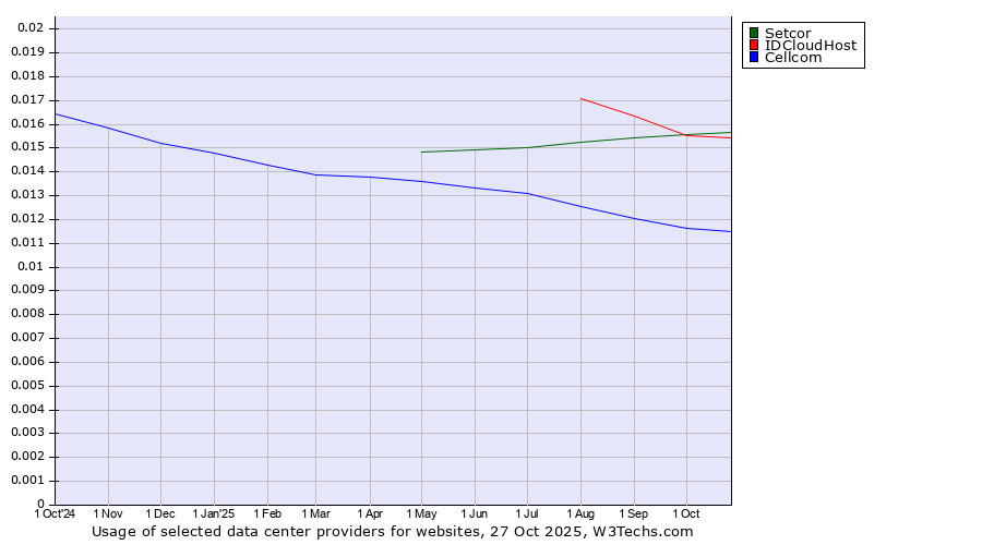 Historical trends in the usage of IDCloudHost vs. Setcor vs. Cellcom