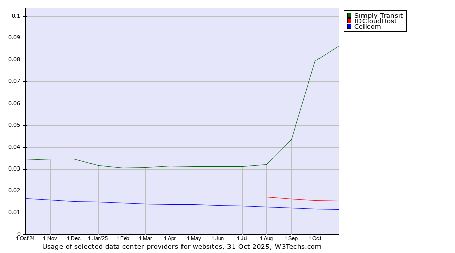 Historical trends in the usage of Simply Transit vs. IDCloudHost vs. Cellcom