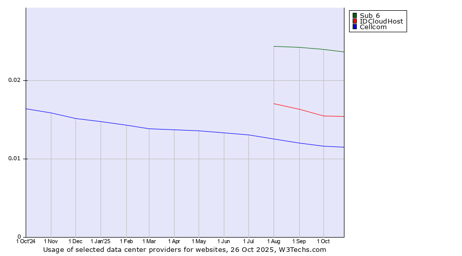 Historical trends in the usage of Sub 6 vs. IDCloudHost vs. Cellcom