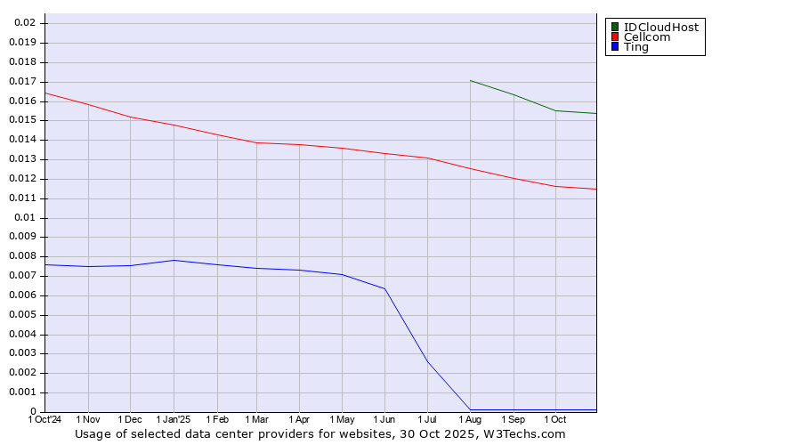 Historical trends in the usage of IDCloudHost vs. Cellcom vs. Ting