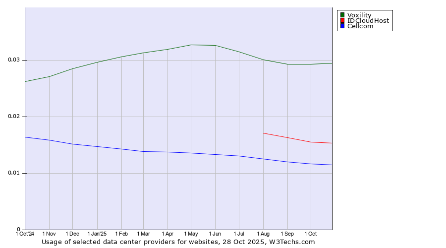 Historical trends in the usage of Voxility vs. IDCloudHost vs. Cellcom