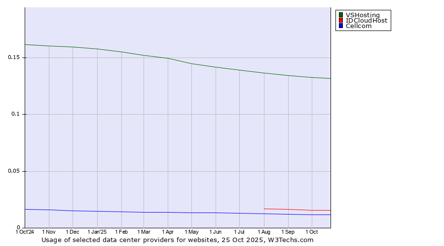Historical trends in the usage of VSHosting vs. IDCloudHost vs. Cellcom
