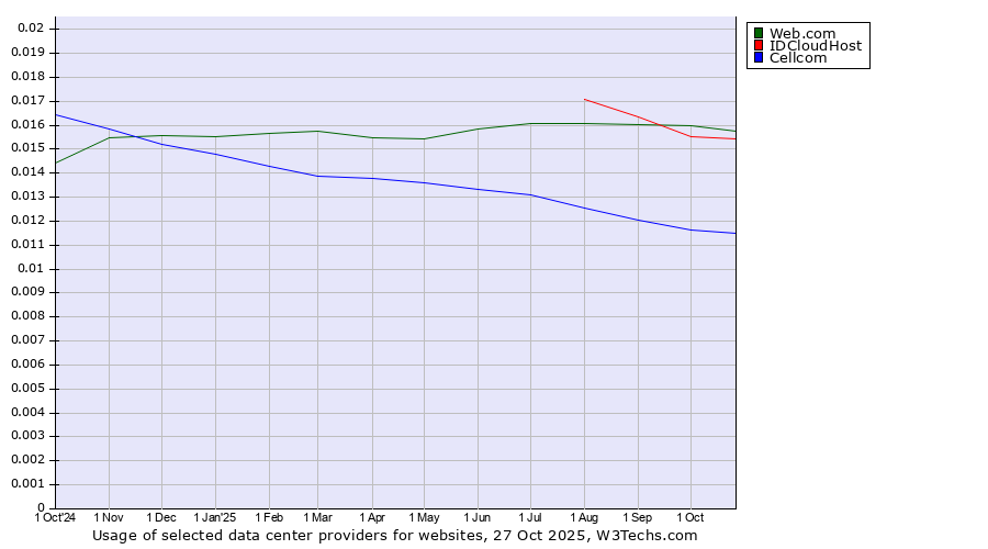 Historical trends in the usage of Web.com vs. IDCloudHost vs. Cellcom
