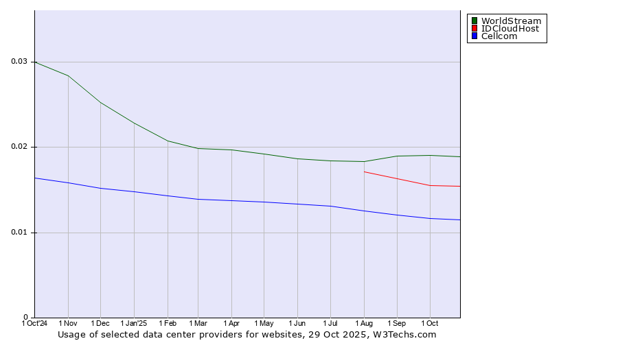 Historical trends in the usage of WorldStream vs. IDCloudHost vs. Cellcom