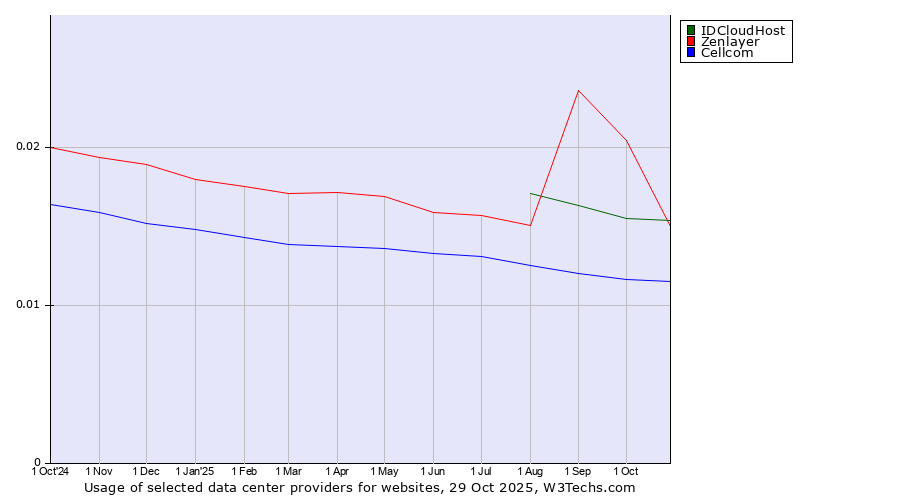 Historical trends in the usage of Zenlayer vs. IDCloudHost vs. Cellcom