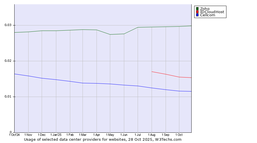 Historical trends in the usage of Zoho vs. IDCloudHost vs. Cellcom