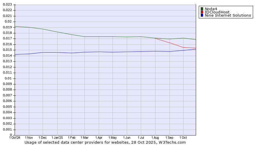 Historical trends in the usage of Node4 vs. IDCloudHost vs. Nine Internet Solutions