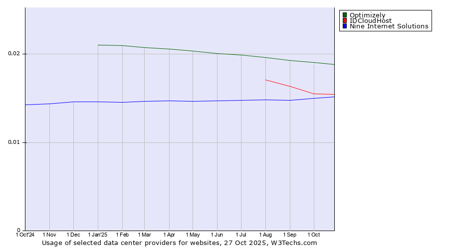Historical trends in the usage of Optimizely vs. IDCloudHost vs. Nine Internet Solutions