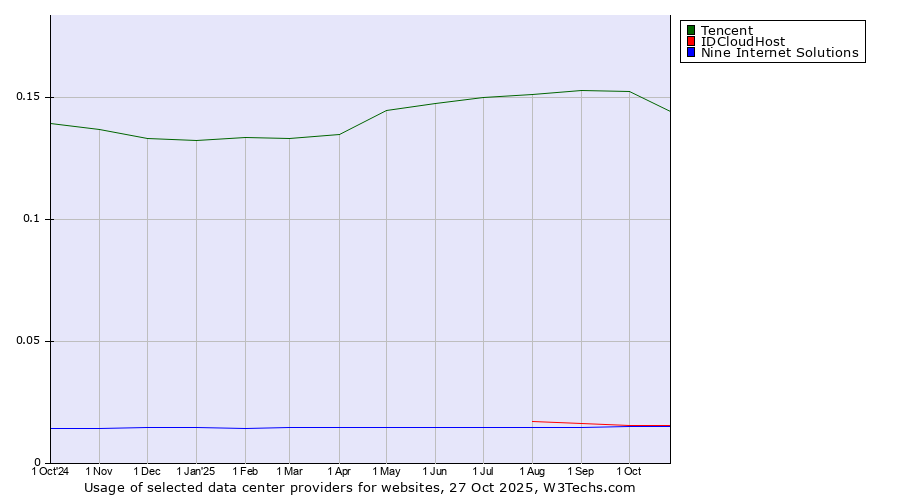 Historical trends in the usage of Tencent vs. IDCloudHost vs. Nine Internet Solutions