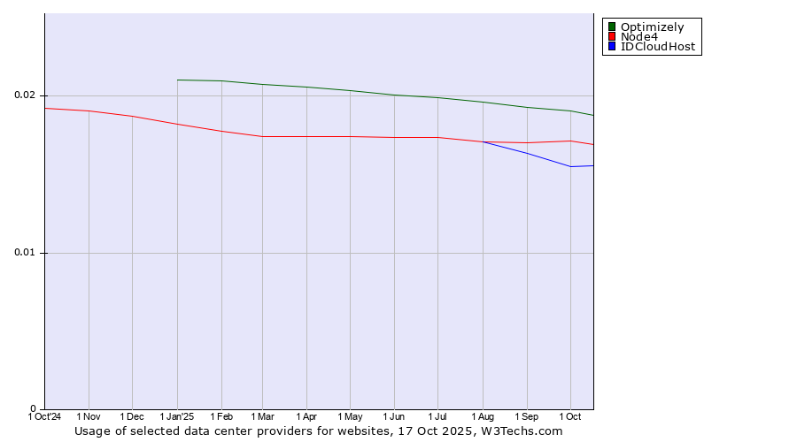 Historical trends in the usage of Optimizely vs. Node4 vs. IDCloudHost