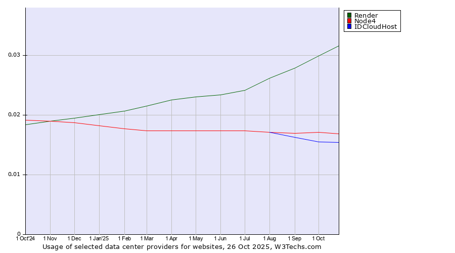 Historical trends in the usage of Render vs. Node4 vs. IDCloudHost