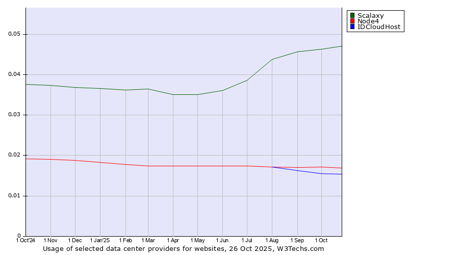 Historical trends in the usage of Scalaxy vs. Node4 vs. IDCloudHost