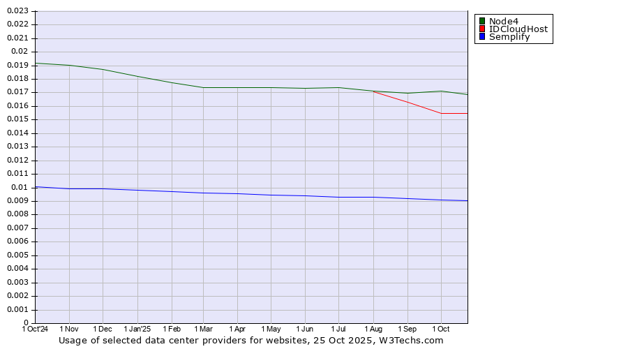 Historical trends in the usage of Node4 vs. IDCloudHost vs. Semplify