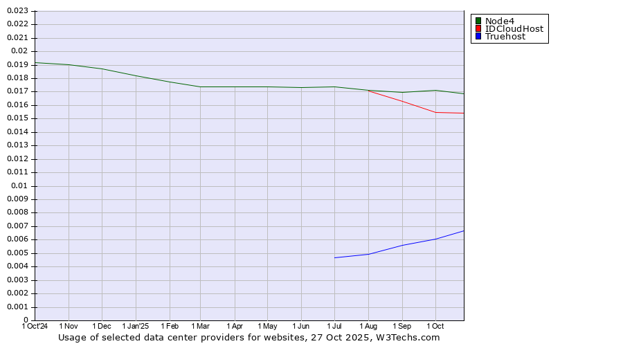 Historical trends in the usage of Node4 vs. IDCloudHost vs. Truehost