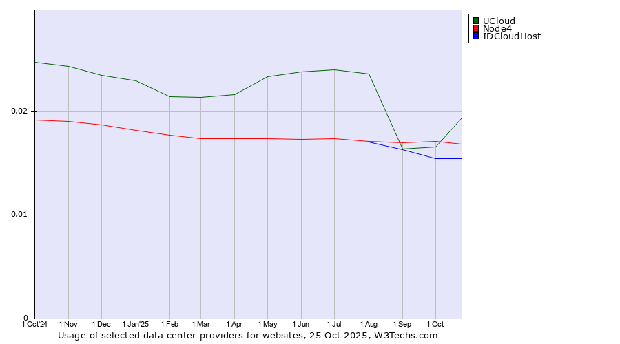 Historical trends in the usage of UCloud vs. Node4 vs. IDCloudHost