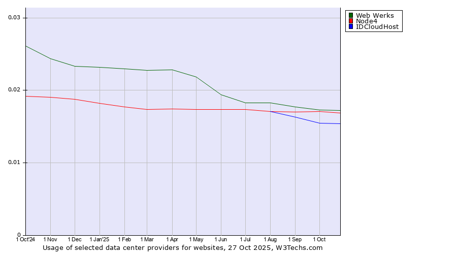 Historical trends in the usage of Web Werks vs. Node4 vs. IDCloudHost