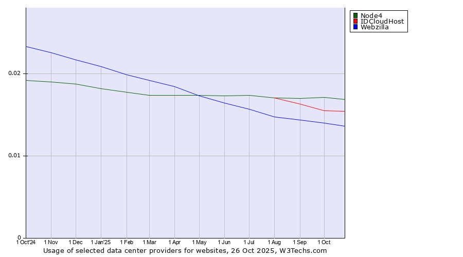 Historical trends in the usage of Node4 vs. IDCloudHost vs. Webzilla
