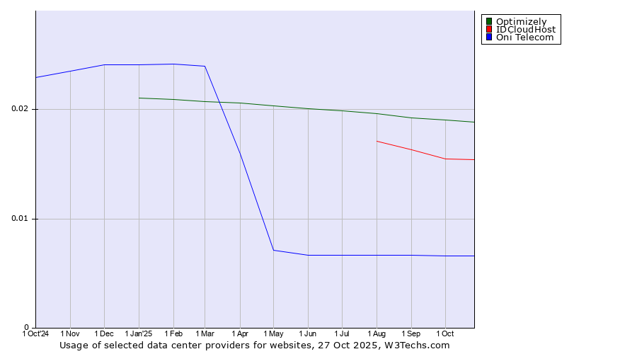 Historical trends in the usage of Optimizely vs. IDCloudHost vs. Oni Telecom