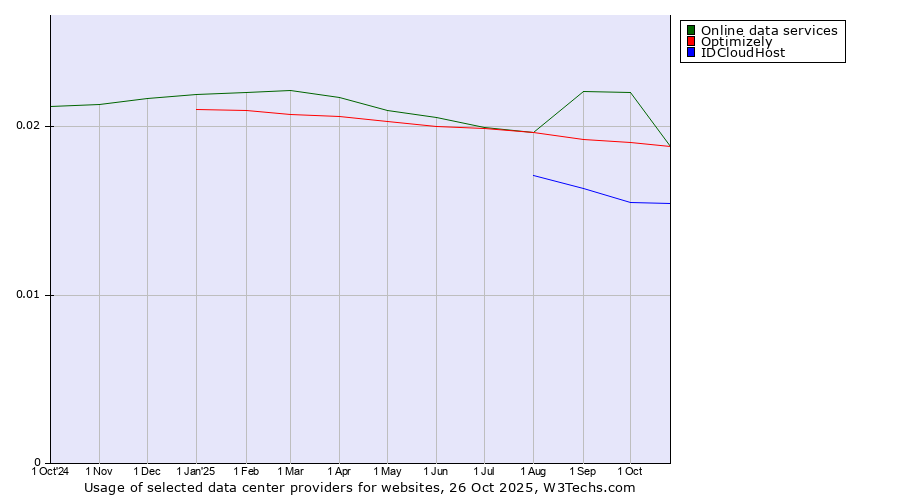 Historical trends in the usage of Online data services vs. Optimizely vs. IDCloudHost