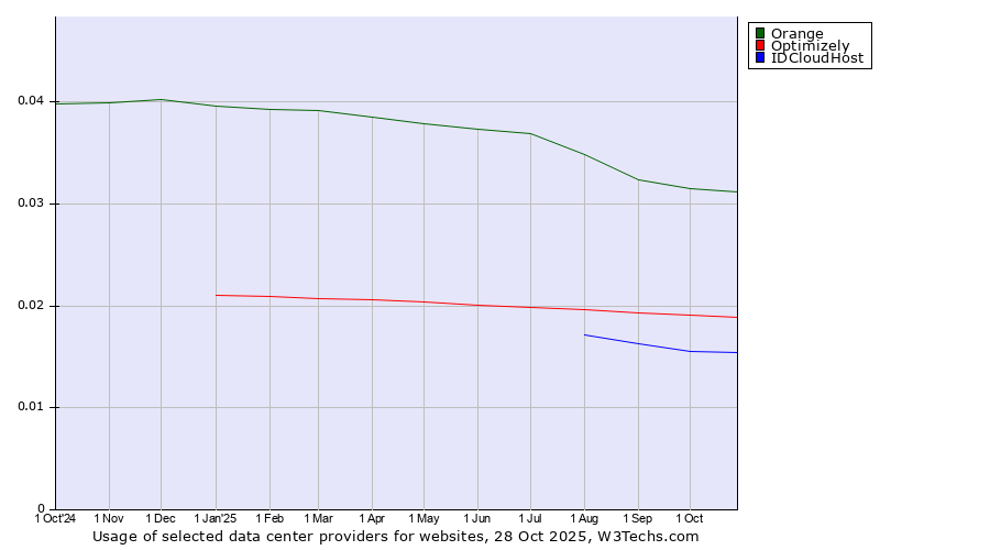 Historical trends in the usage of Orange vs. Optimizely vs. IDCloudHost