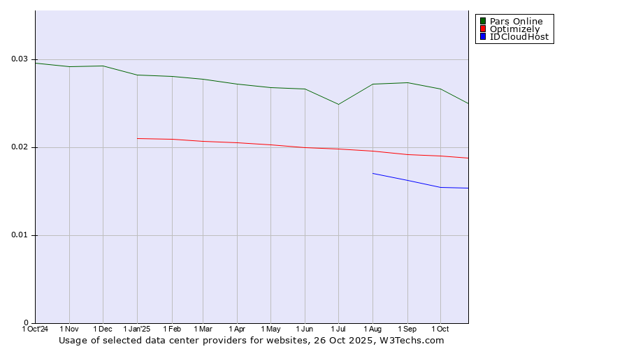 Historical trends in the usage of Pars Online vs. Optimizely vs. IDCloudHost