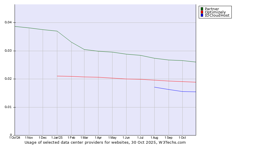 Historical trends in the usage of Partner vs. Optimizely vs. IDCloudHost