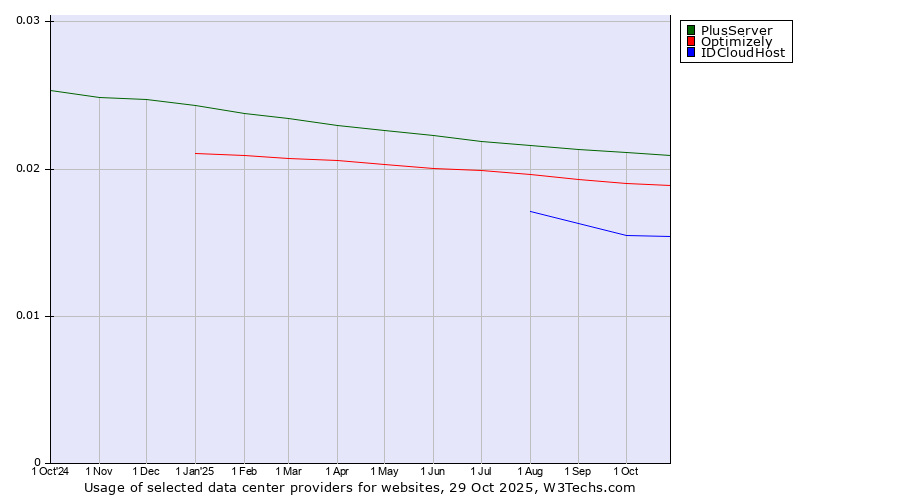 Historical trends in the usage of PlusServer vs. Optimizely vs. IDCloudHost