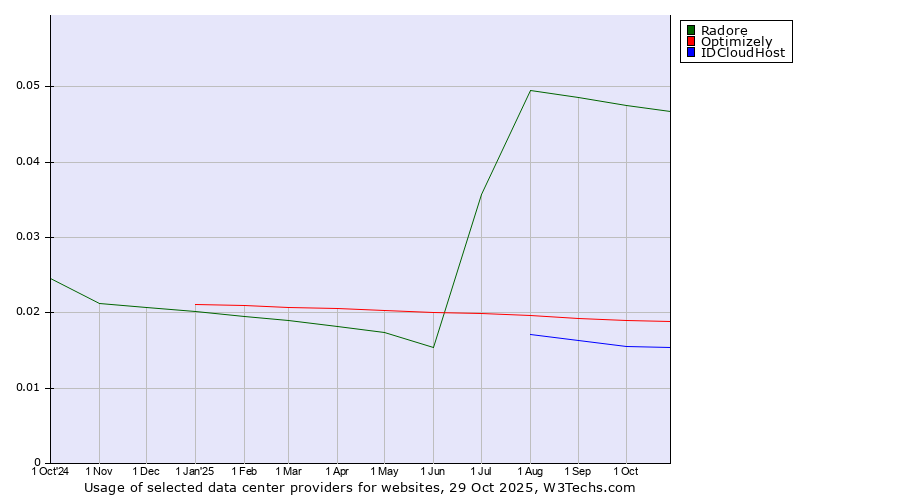 Historical trends in the usage of Radore vs. Optimizely vs. IDCloudHost