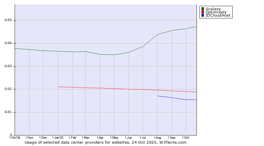 Historical trends in the usage of Scalaxy vs. Optimizely vs. IDCloudHost