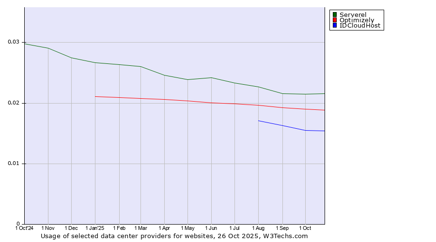 Historical trends in the usage of Serverel vs. Optimizely vs. IDCloudHost